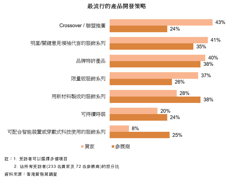 图表:最流行的产品开发策略 图表:最流行的产品开发策略
