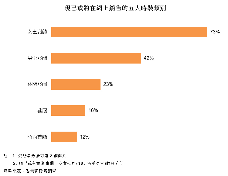 图表:现已或将在网上销售的五大时装类别 图表:现已或将在网上销售的五大时装类别