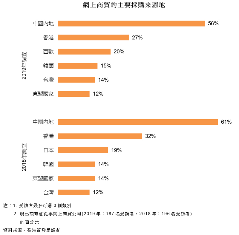 图表:网上商贸的主要采购来源地 图表:网上商贸的主要采购来源地
