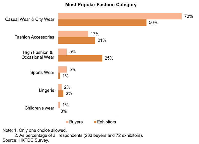 Chart: Most Popular Fashion Category Chart: Most Popular Fashion Category