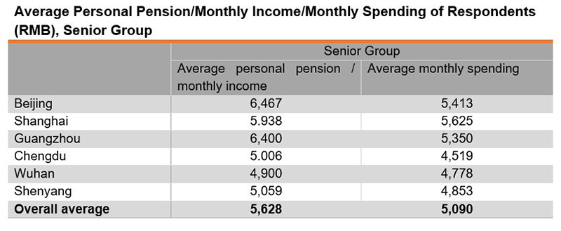 Table: Average Personal Pension or Monthly Income or Monthly Spending of Respondents (RMB), Senior Group