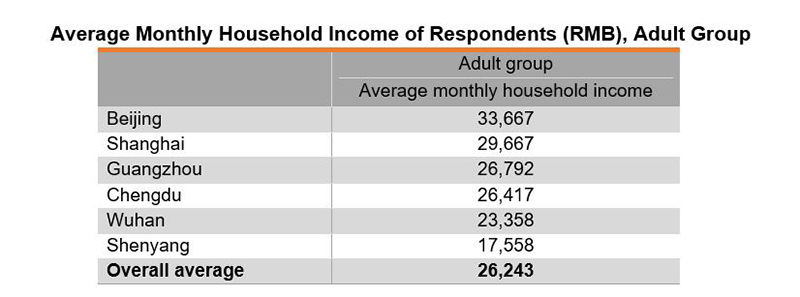 Table: Average Monthly Household Income of Respondents (RMB), Adult Group