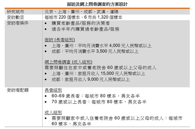 表:面訪及網上問卷調查的方案設計 表:面訪及網上問卷調查的方案設計