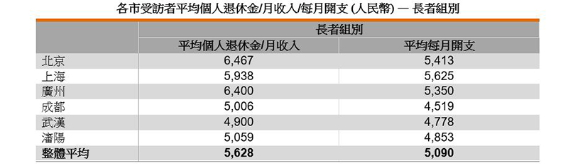 表:各市受訪者平均個人退休金或月收入或每月開支 (人民幣) — 長者組別 表:各市受訪者平均個人退休金或月收入或每月開支 (人民幣) — 長者組別