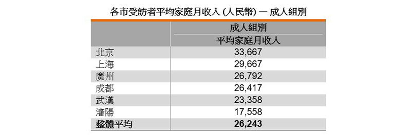 表:各市受訪者平均家庭月收入 (人民幣) — 成人組別 表:各市受訪者平均家庭月收入 (人民幣) — 成人組別