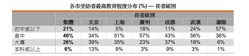 表:各市受訪者最高教育程度分布 (%) — 長者組別 表:各市受訪者最高教育程度分布 (%) — 長者組別