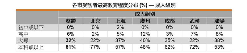 表:各市受訪者最高教育程度分布 (%) — 成人組別 表:各市受訪者最高教育程度分布 (%) — 成人組別