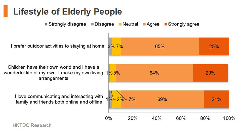 Chart: Lifestyle of Elderly People Chart: Lifestyle of Elderly People