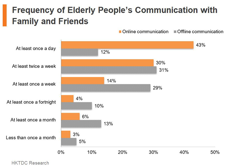 Chart: Frequency of Elderly People’s Communication with Family and Friends Chart: Frequency of Elderly People’s Communication with Family and Friends
