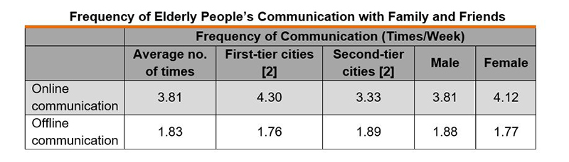 Table: Frequency of Elderly People’s Communication with Family and Friends Table: Frequency of Elderly People’s Communication with Family and Friends