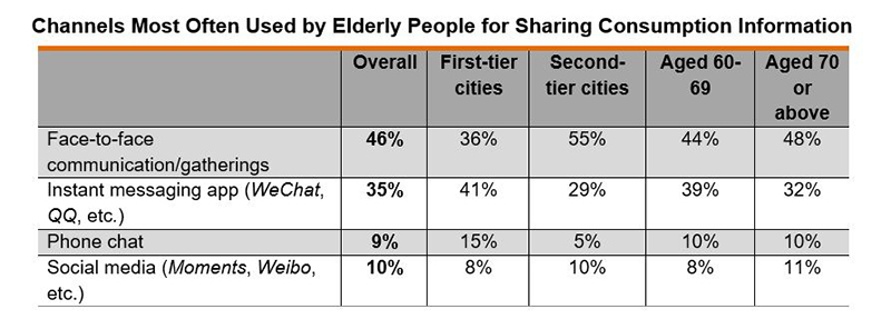 Table: Channels Most Often Used by Elderly People for Sharing Consumption Information