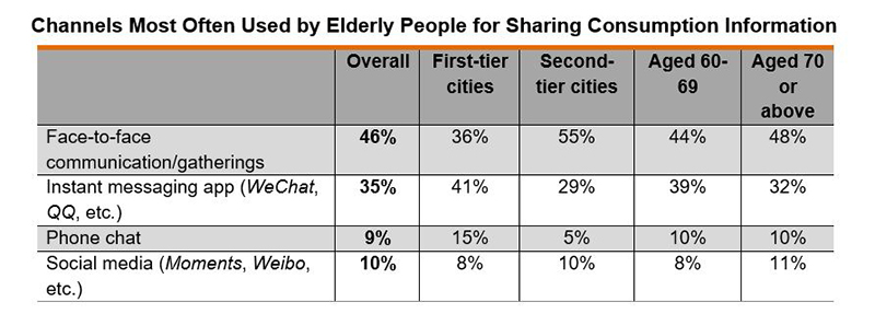 Table: Channels Most Often Used by Elderly People for Sharing Consumption Information Table: Channels Most Often Used by Elderly People for Sharing Consumption Information