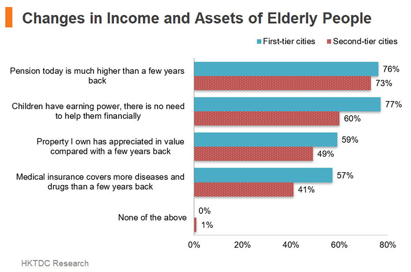 Chart: Changes in Income and Assets of Elderly People