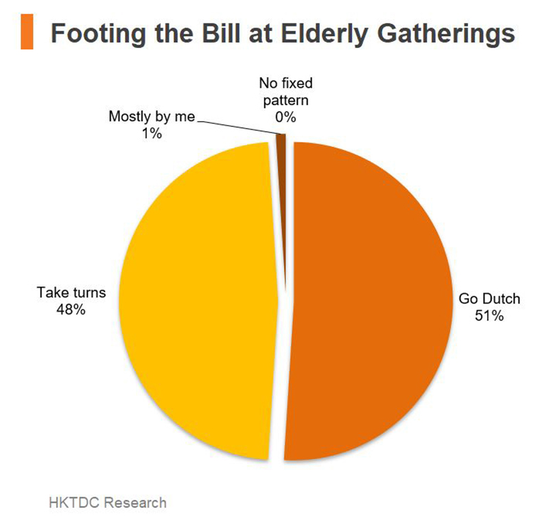 Chart: Footing the Bill at Elderly Gathering
