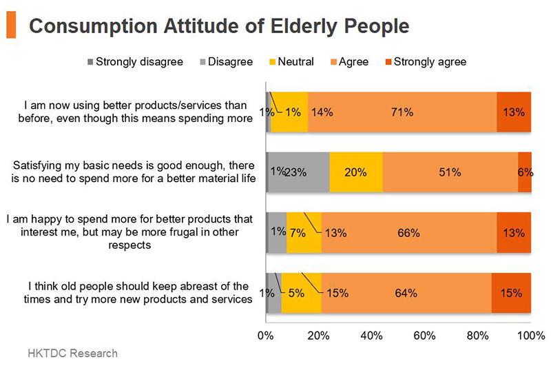 Chart: Consumption Attitude of Elderly People Chart: Consumption Attitude of Elderly People
