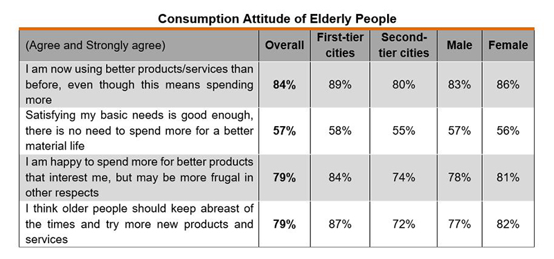 Chart: Consumption Attitude of Elderly People Chart: Consumption Attitude of Elderly People