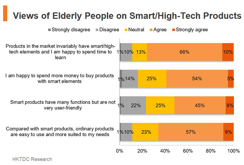 Chart: Views of Elderly People on Smart or High-Tech Products