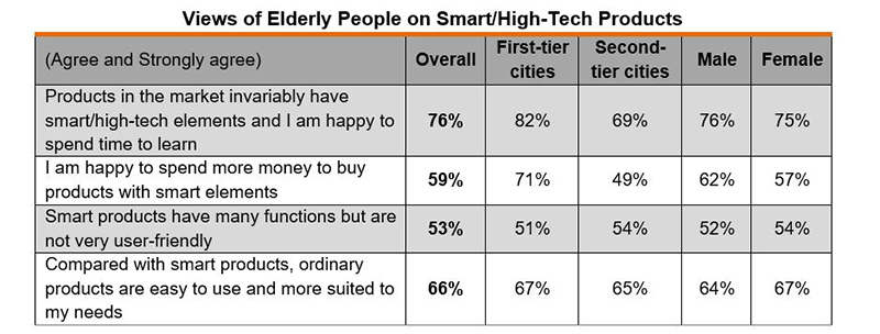 Chart: Views of Elderly People on Smart or High-Tech Products Chart: Views of Elderly People on Smart or High-Tech Products