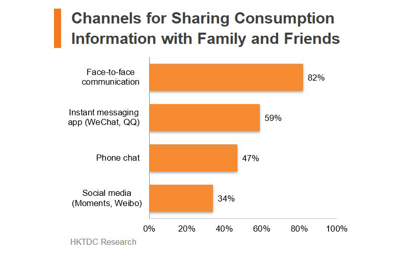 Chart: Channels for Sharing Consumption Information with Family and Friends Chart: Channels for Sharing Consumption Information with Family and Friends