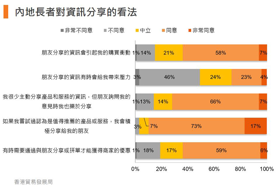 圖:內地長者的日常生活方式 圖:內地長者的日常生活方式