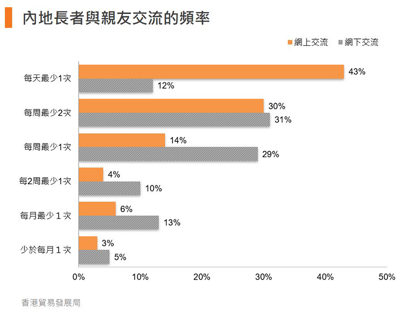 图:内地长者与亲友交流的频率 图:内地长者与亲友交流的频率