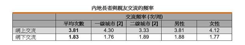 表:内地长者与亲友交流的频率 表:内地长者与亲友交流的频率