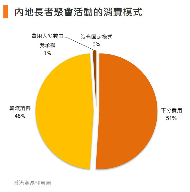 图:内地长者聚会活动的消费模式 图:内地长者聚会活动的消费模式