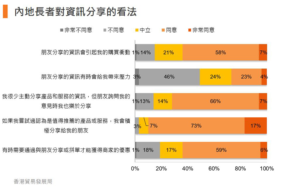 图:内地长者对信息分享的看法 图:内地长者对信息分享的看法