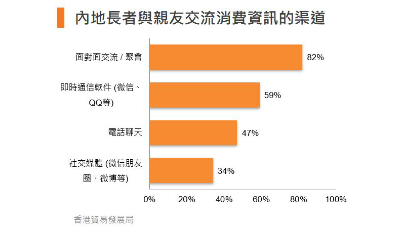 图:内地长者与亲友交流消费信息的渠道 图:内地长者与亲友交流消费信息的渠道