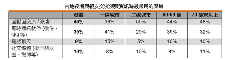 图:内地长者与亲友交流消费信息时最常用的渠道 图:内地长者与亲友交流消费信息时最常用的渠道