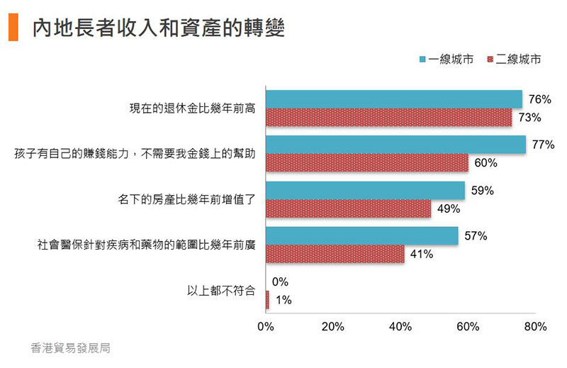 图:内地长者收入和资产的转变 图:内地长者收入和资产的转变