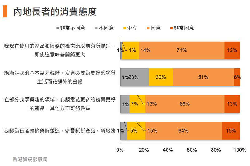 图:内地长者的消费态度 图:内地长者的消费态度
