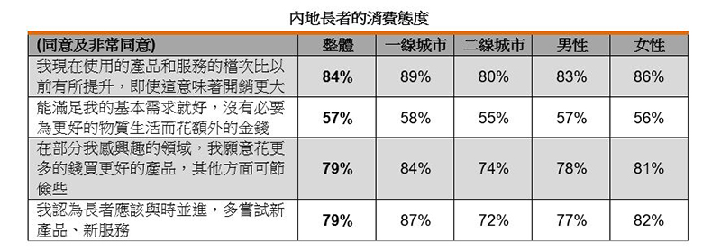 图:内地长者的消费态度 图:内地长者的消费态度