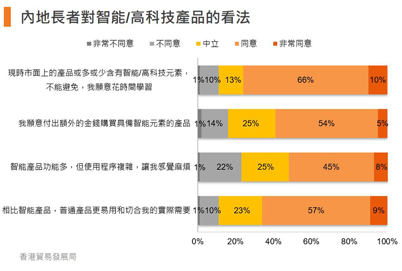 图:内地长者对智能/高科技产品的看法 图:内地长者对智能/高科技产品的看法