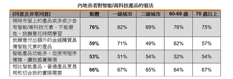 图:内地长者对智能/高科技产品的看法 图:内地长者对智能/高科技产品的看法