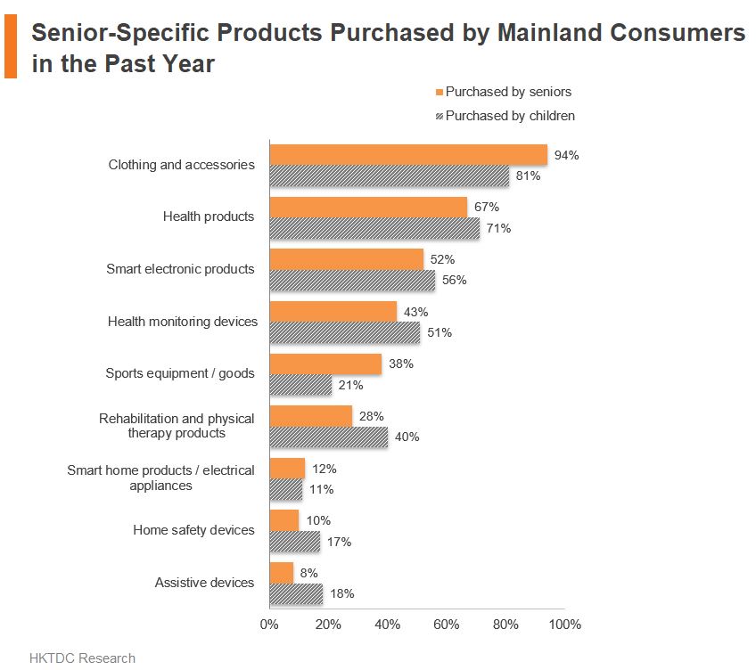 Chart: Senior-Specific Products Purchased by Mainland Consumers in the Past Year
