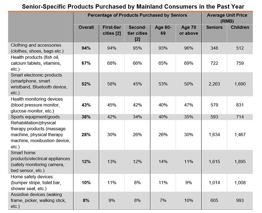 Table: Senior-Specific Products Purchased by Mainland Consumers in the Past Year Table: Senior-Specific Products Purchased by Mainland Consumers in the Past Year