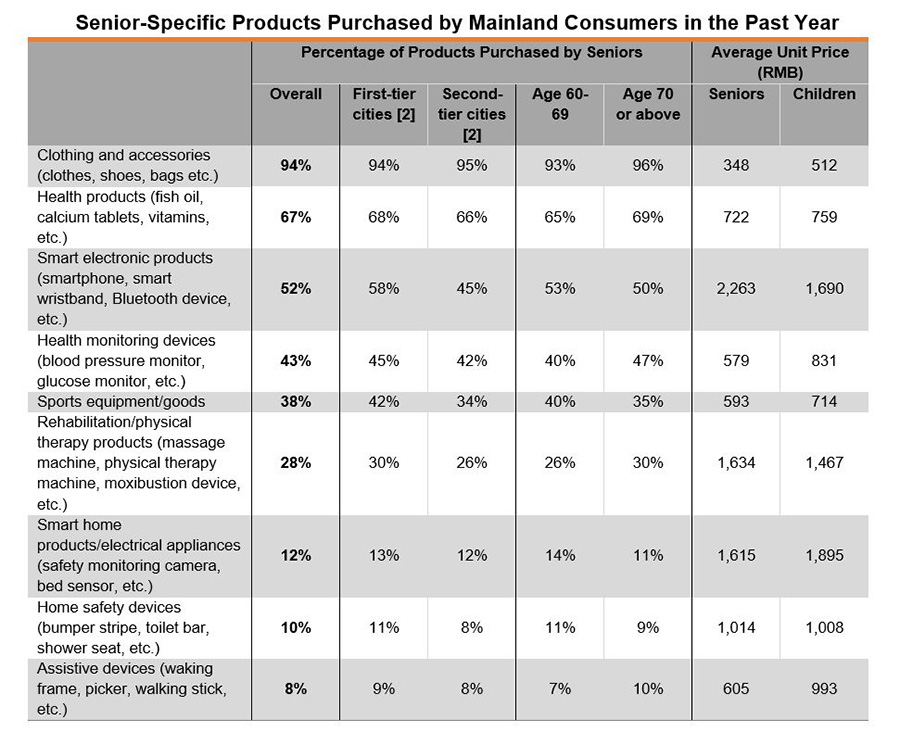 Table: Senior-Specific Products Purchased by Mainland Consumers in the Past Year