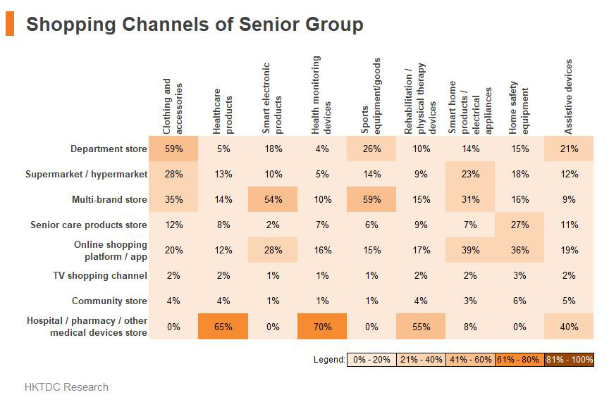 Table: Shopping Channels of Senior Group