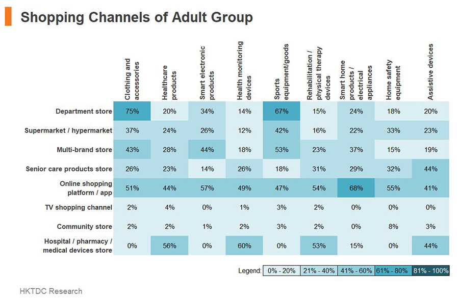 Table: Shopping Channels of Adult Group
