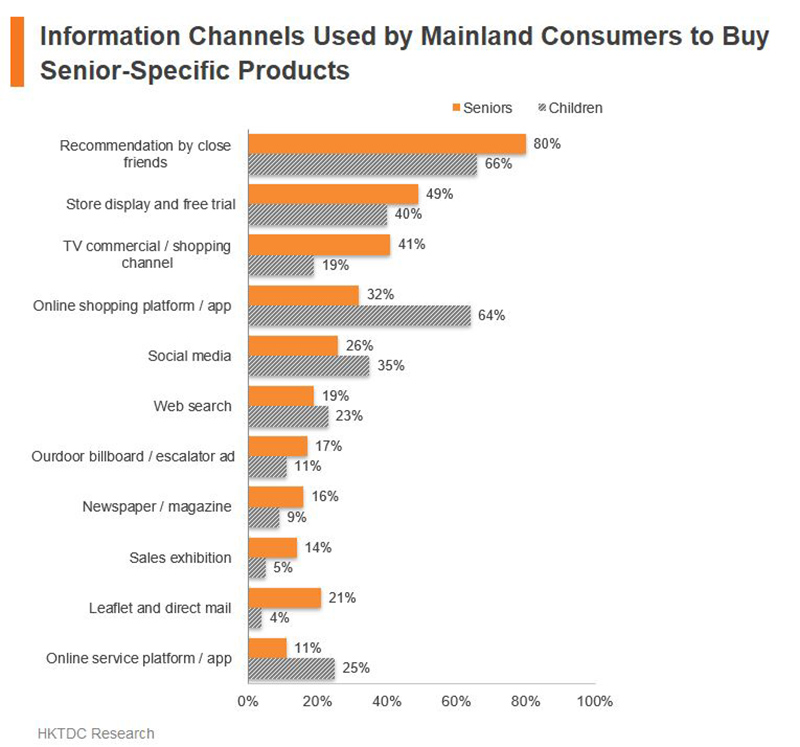 Chart: Information Channels Used by Mainland Consumers to Buy Senior-Specific Products