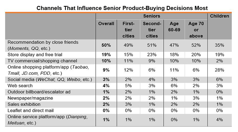 Table: Channels That Influence Senior Product-Buying Decisions Most