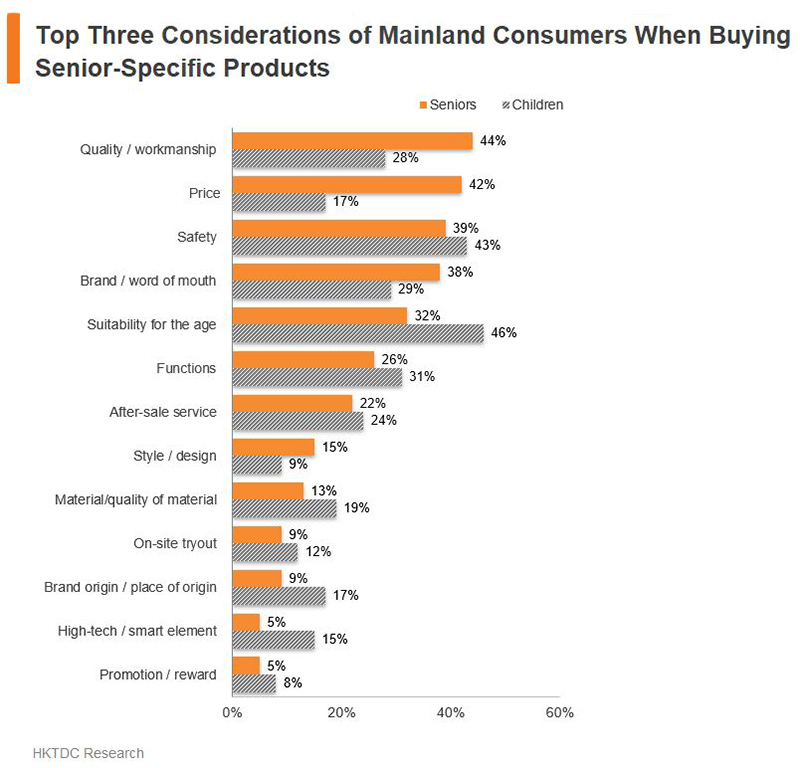 Chart: Top Three Considerations of Mainland Consumers When Buying Senior-Specific Products