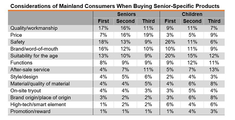 Table: Considerations of Mainland Consumers When Buying Senior-Specific Products