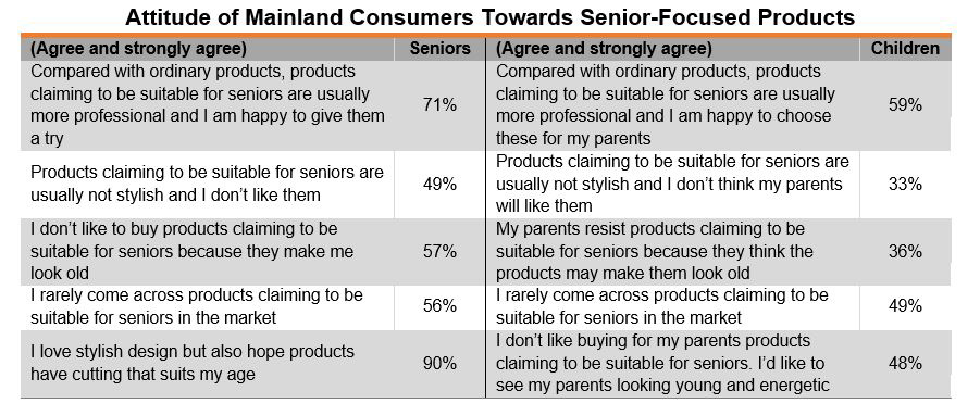 Table: Attitude of Mainland Consumers Towards Senior-Focused Products Table: Attitude of Mainland Consumers Towards Senior-Focused Products