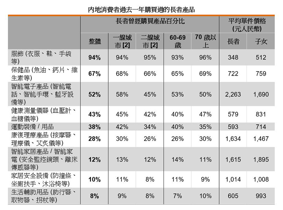 表:内地消费者过去一年购买过的长者产品 表:内地消费者过去一年购买过的长者产品