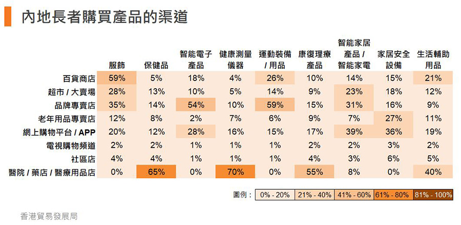 表:内地长者购买产品的渠道 表:内地长者购买产品的渠道