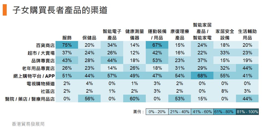 表:子女购买长者产品的渠道 表:子女购买长者产品的渠道