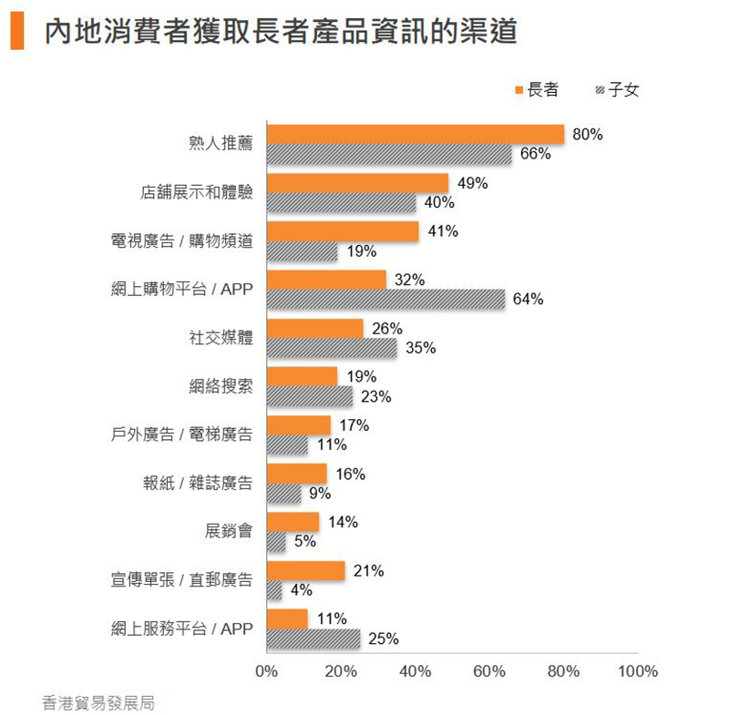 图:内地消费者获取长者产品信息的渠道 图:内地消费者获取长者产品信息的渠道