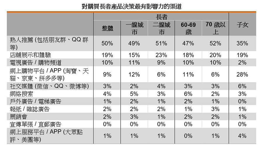 表:对购买长者产品决策最有影响力的渠道 表:对购买长者产品决策最有影响力的渠道